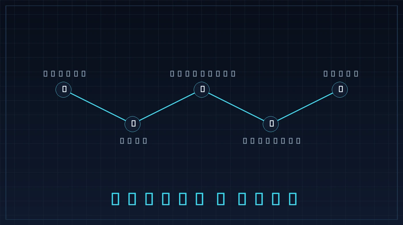 Roadmap showing digital transformation stages from assess to scale