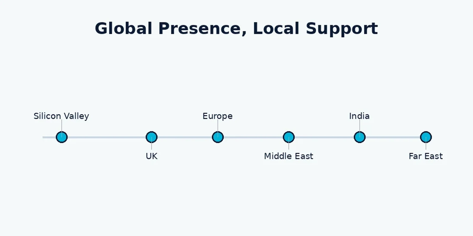 Map graphic showing SunSmart Global offices in Silicon Valley, UK, Europe, Middle East, India and Far East